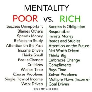 Rich vs poor Mindset comparison chart. Poor mindset identifiers are success unimportant, blames others, spends money, refuses to study, attention on the past, income driven, thinks small, fear's change, criticizes, wastes time, causes problems, single flow of income, work driven. Rich mindset identifiers are success is an obligation, responsible, invests money, reads and studies, attention on the future, net worth driven, thinks big, embraces change, compliments, buys time, solves problems, multiple flows of income, goal driven..